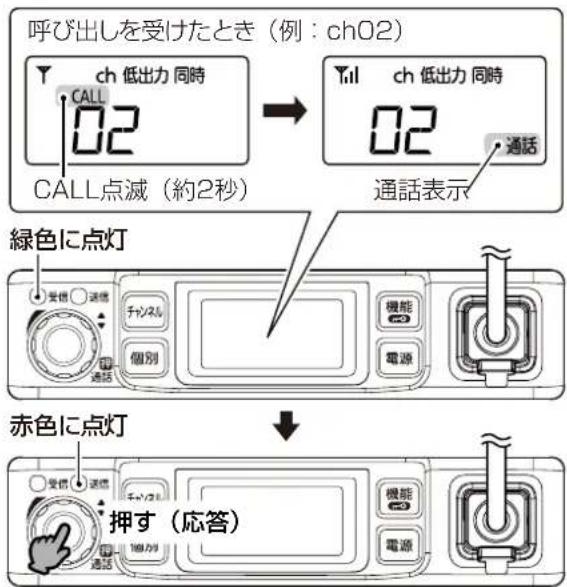 呼び出しを受けたとき(例:ch02) ch 低出力 同時 CALL 02 CALL点滅(約2秒) Yill ch 低出力 同時 02 通話表示 緑色に点灯 受信 ○ 送信 チャンスル 個別 機能 電源 赤色に点灯 受信 ○ 送信 チャンスル 個別 機能 電源 押す(応答) 受信 ○ 送信 回り 回り 回り