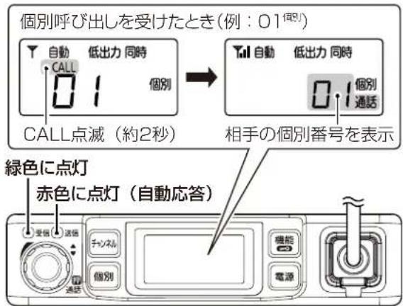 個別呼び出しを受けたとき(例:01\( ^{同別} \)) 自動 低出力 同時 CALL 個別 CALL点滅 (約2秒) 自動 低出力 同時 01個別 通話 相手の個別番号を表示 緑色に点灯 赤色に点灯 (自動応答) 受信 送信 チッネル 個別 機能 電源 通話