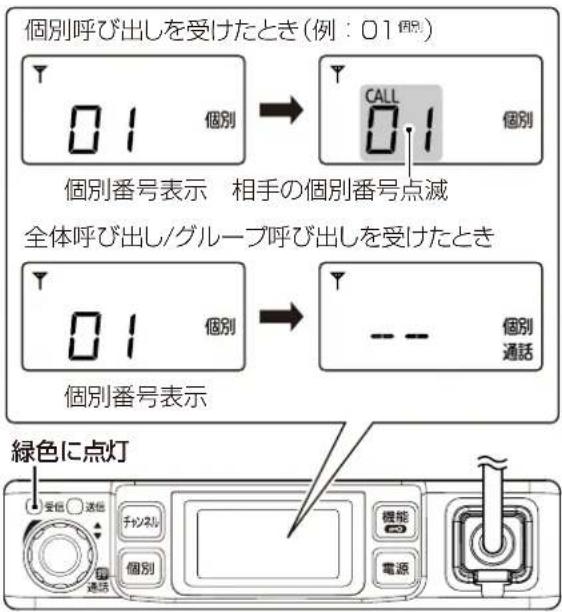 個別呼び出しを受けたとき(例:01個別) ↑ 01 個別 → CALL 01 個別 個別番号表示 相手の個別番号点滅 全体呼び出し/グループ呼び出しを受けたとき ↑ 01 個別 → -- 個別 通話 個別番号表示 緑色に点灯 受信 送信 チャンネル 個別 機能 電源