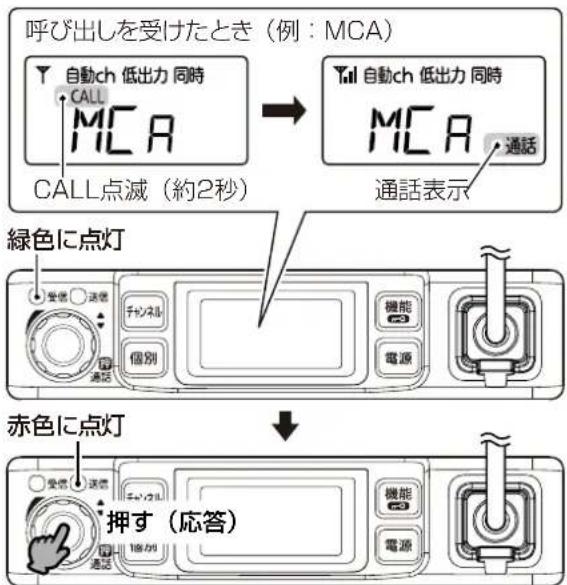 呼び出しを受けたとき(例:MCA) 自動ch 低出力 同時 CALL MCA CALL点減(約2秒) 绿色に点灯 受信 ○送信 千円ネル 個別 通話 通話表示 自動ch 低出力 同時 MCA 通話 機能 電源 赤色に点灯 受信 ○送信 千円ネル 個別 通話 押す(応答) 機能 電源