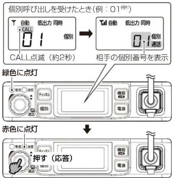 個別呼び出しを受けたとき(例:01\( ^{2} \)) 自動 低出力 同時 CALL 個別 CALL点滅(約2秒) 自動 低出力 同時 0.1 個別 通話 相手の個別番号を表示 緑色に点灯 受信 快認 チッネル 個別 機能 電源 赤色に点灯 受信 快認 チッネル 個別 機能 電源 押す(応答)
