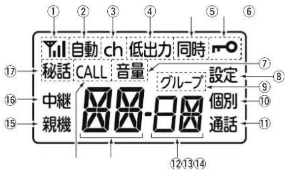 1 2 3 4 5 6 Yill 自動 ch 低出力 同時 秘話 CALL 音量 中継 親機 グループ 設定 個別 通話 7 8 9 10 11 12 13 14