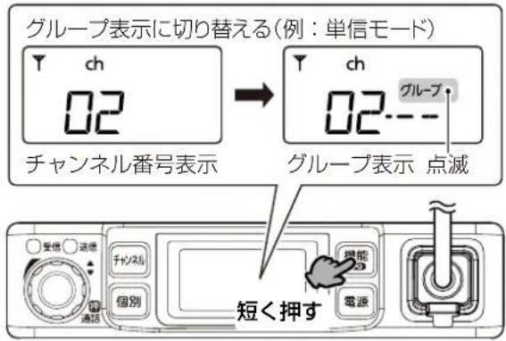 グループ表示に切り替える(例:単信モード) ch 02 チャンネル番号表示 グループ表示 点滅 受信 送信 チャンネル 個別 機能 電源 短く押す