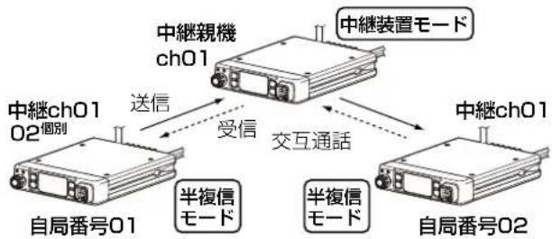 ICOM IC-MS5010 - 個別呼び出し機能が「ON」の場合 - 2