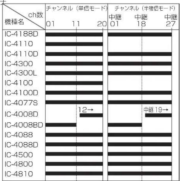ICOM IC-MS5010 - 【単信モード/半複信モードで使用する場合】 - 1