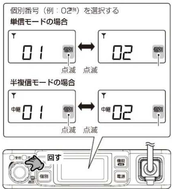 個別番号(例:02列)を選択する 単信モードの場合 Y 01 個別 点滅 点滅 Y 02 個別 半複信モードの場合 Y 中継 01 個別 点滅 点滅 Y 中継 02 個別 回す 機能 電源