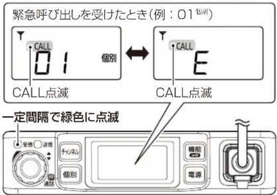 緊急呼び出しを受けたとき(例:01個別) CALL 01 個別 CALL点滅 CALL点滅 一定間隔で緑色に点滅 受信 ○送信 チャンネル 個別 機能 電源