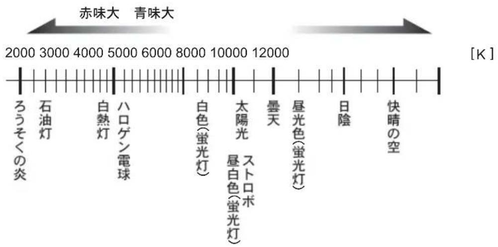 赤味大 青味大 2000 3000 4000 5000 6000 8000 10000 12000 ろうそくの炎 石油灯 白熱灯 ハロゲン電球 白色(蛍光灯) 太陽光 昼白色(蛍光灯) ストロボ 昇光色(蛍光灯) 日陰 快晴の空 [K]