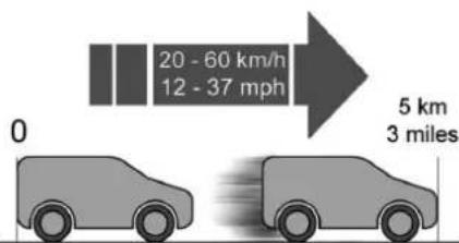 20 - 60 km/h 12 - 37 mph 0 5 km 3 miles