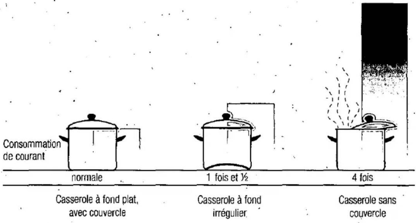 Consommation de courant normale Casserole à fond plat, avec couvercle 1 fois et ½ Casserole à fond irrégulier 4 fois Casserole sans couvercle