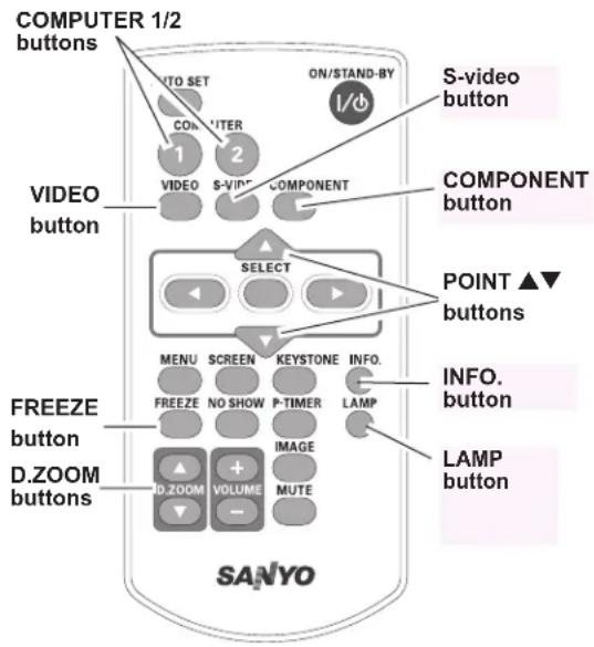 COMPUTER 1/2 buttons S-video button VIDEO button COMPONENT button SELECT POINT ▲▼ buttons MENU SCREEN KEYSTONE INFO. FREEZE NO SHOW P-TIMER LAMP D.ZOOM VOLUME MUTE LAMP button FREEZE button D.ZOOM buttons SANYO