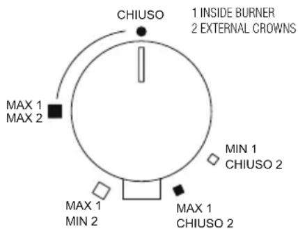 CHIUSO 1 INSIDE BURNER 2 EXTERNAL CROWNS MAX 1 MAX 2 MIN 1 CHIUSO 2 MAX 1 MIN 2 MAX 1 CHIUSO 2