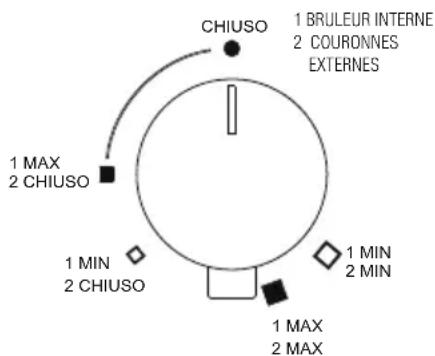 CHIUSO 1 BRULEUR INTERNE 2 COURONNES EXTERNES 1 MAX 2 CHIUSO 1 MIN 2 CHIUSO 1 MAX 2 MAX 1 MIN 2 MIN