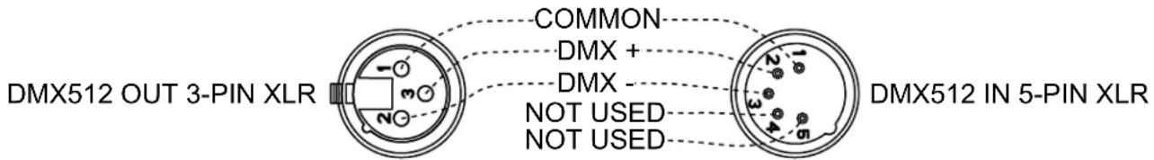 DMX512 OUT 3-PIN XLR COMMON DMX + DMX - NOT USED NOT USED DMX512 IN 5-PIN XLR