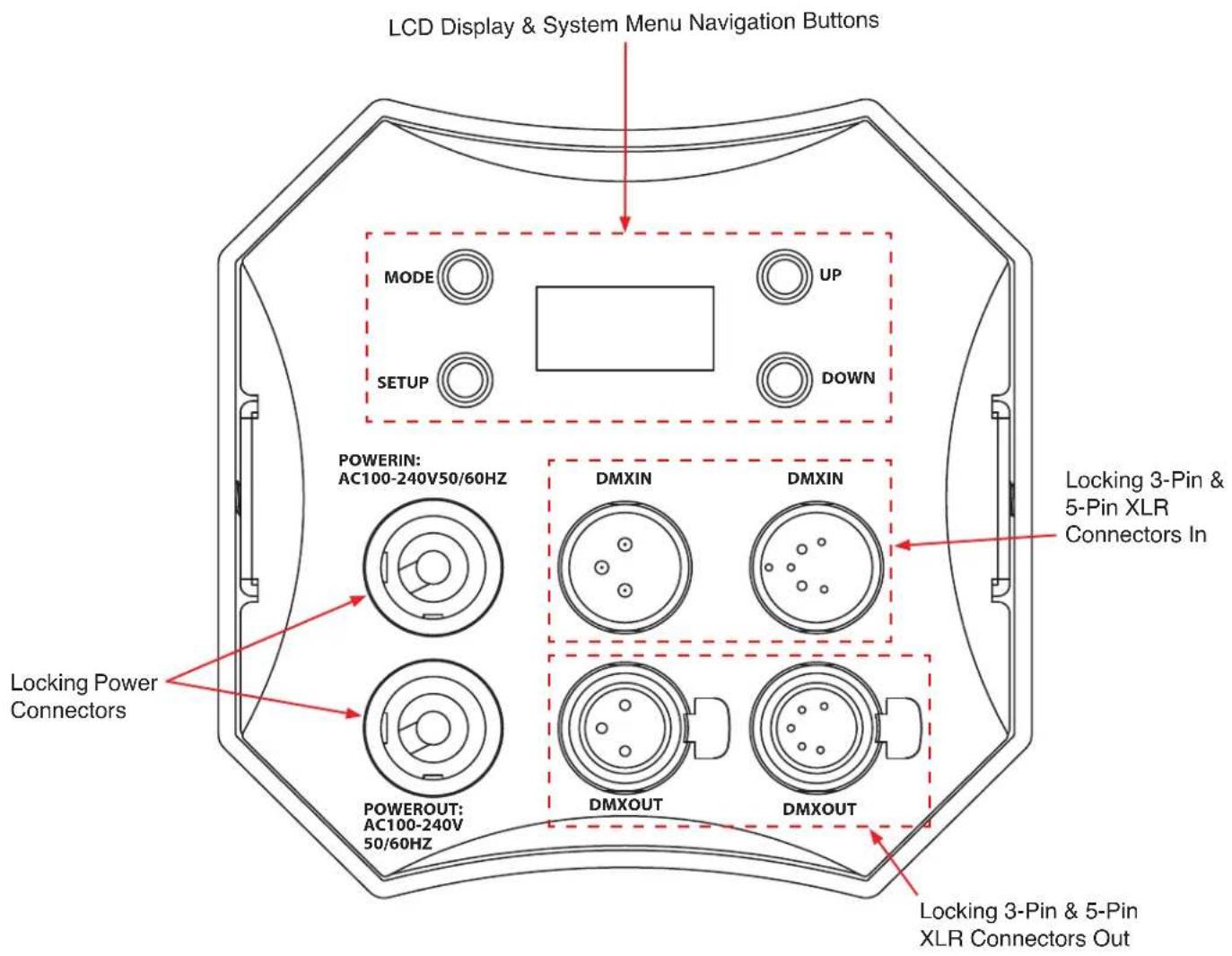 LCD Display & System Menu Navigation Buttons MODE UP SETUP DOWN POWERIN: AC100-240V50/60HZ DMXIN DMXIN Locking 3-Pin & 5-Pin XLR Connectors In PowerOUT: AC100-240V 50/60HZ DMXOUT DMXOUT Locking Power Connectors Locking 3-Pin & 5-Pin XLR Connectors Out