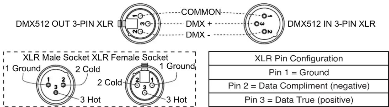 DMX512 OUT 3-PIN XLR COMMON DMX + DMX - DMX512 IN 3-PIN XLR XLR Male Socket XLR Female Socket 1 Ground 2 Cold 2 Cold 1 Ground 3 Hot 3 Hot XLR Pin Configuration Pin 1 = Ground Pin 2 = Data Compliment (negative) Pin 3 = Data True (positive)