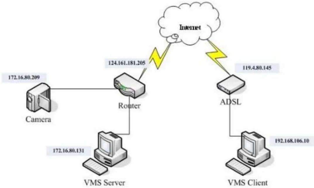 Surveon SMR2016 - Port Forwarding for Accessing VMS Server - 1