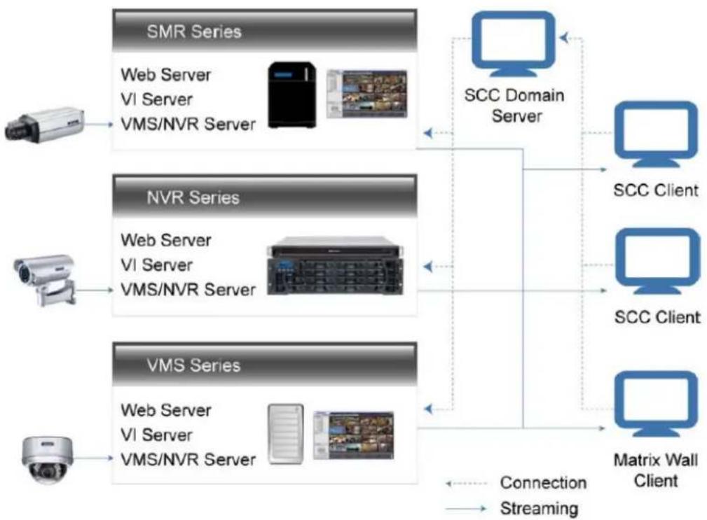 Surveon SMR2016 - Multiple Servers + SCC Client - 1
