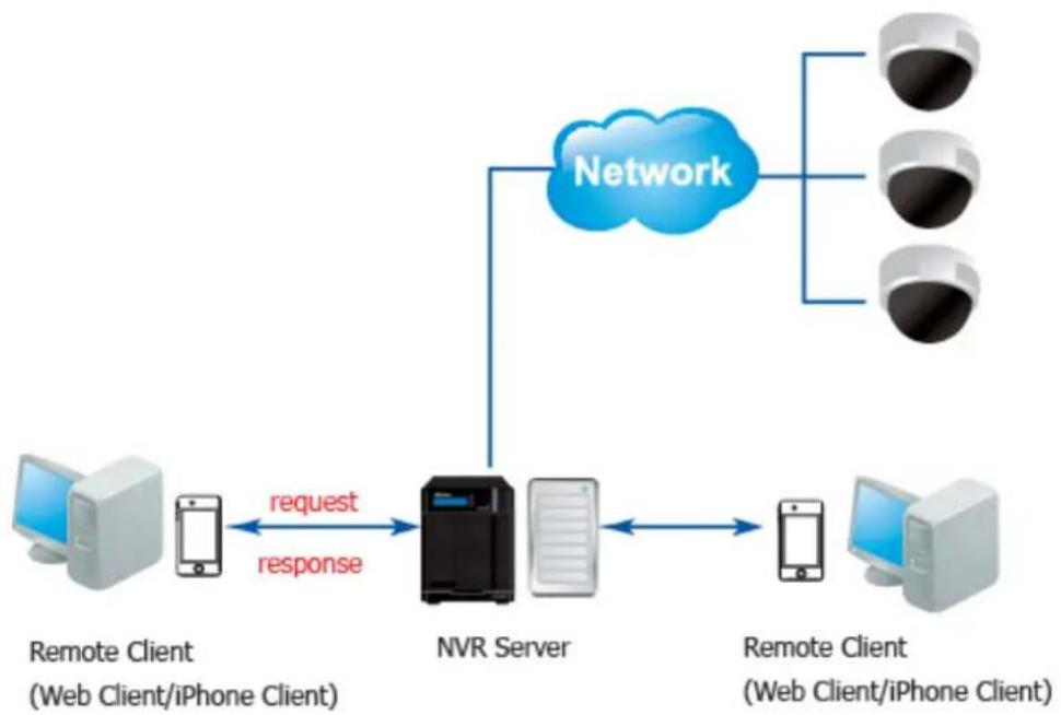 Surveon SMR2016 - Standalone Server + Remote Client (Web Client/SPhone Client) - 2
