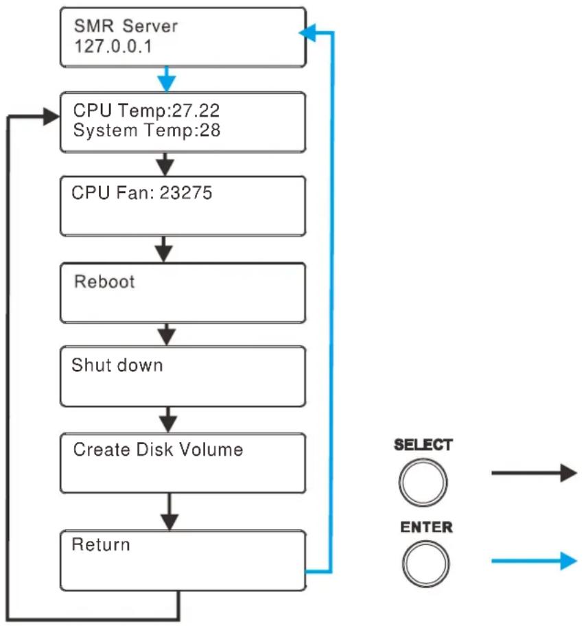 Surveon SMR2016 - Using the LCD Menu in SMR Desktop Systems - 1