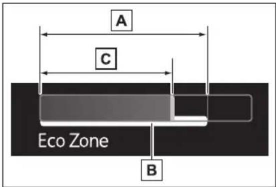 A C Eco Zone B