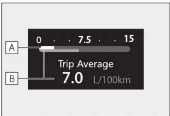 A 0 . . . 7.5 . . . 15 Trip Average 7.0 L/100km B