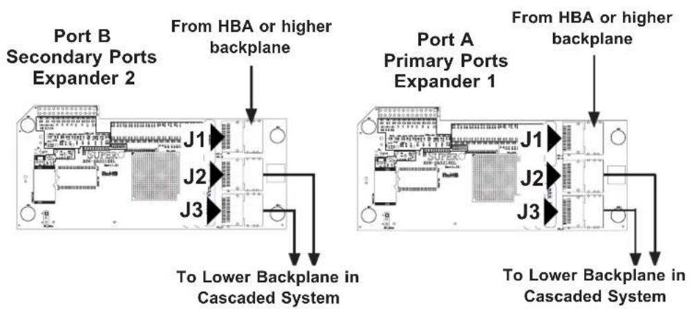 Port B Secondary Ports Expander 2 From HBA or higher backplane J1 J2 J3 To Lower Backplane in Cascaded System Port A Primary Ports Expander 1 From HBA or higher backplane J1 J2 J3 To Lower Backplane in Cascaded System