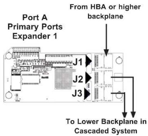 Port A Primary Ports Expander 1 From HBA or higher backplane J1 J2 J3 To Lower Backplane in Cascaded System