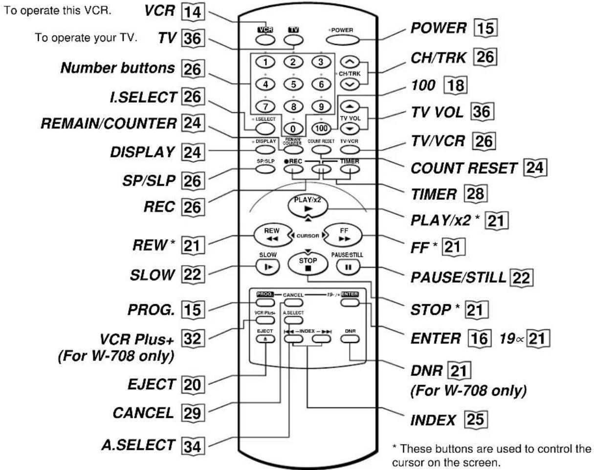 To operate this VCR. VCR 14 To operate your TV. TV 36 Number buttons 26 I.SELECT 26 REMAIN/COUNTER 24 DISPLAY 24 SP/SLP 26 REC 26 REW* 21 SLOW 22 PROG. 15 VCR Plus+ (For W-708 only) EJECT 20 CANCEL 29 A SELECT 34 POWER 15 CH/TRK 26 100 18 TV VOL 36 TV/VCR 26 COUNT RESET 24 TIMER 28 PLAY/x2 * 21 FF * 21 PAUSE/STILL 22 STOP * 21 ENTER 16 19∞ 21 DNR 21 (For W-708 only) INDEX 25 * These buttons are used to control the cursor on the screen.