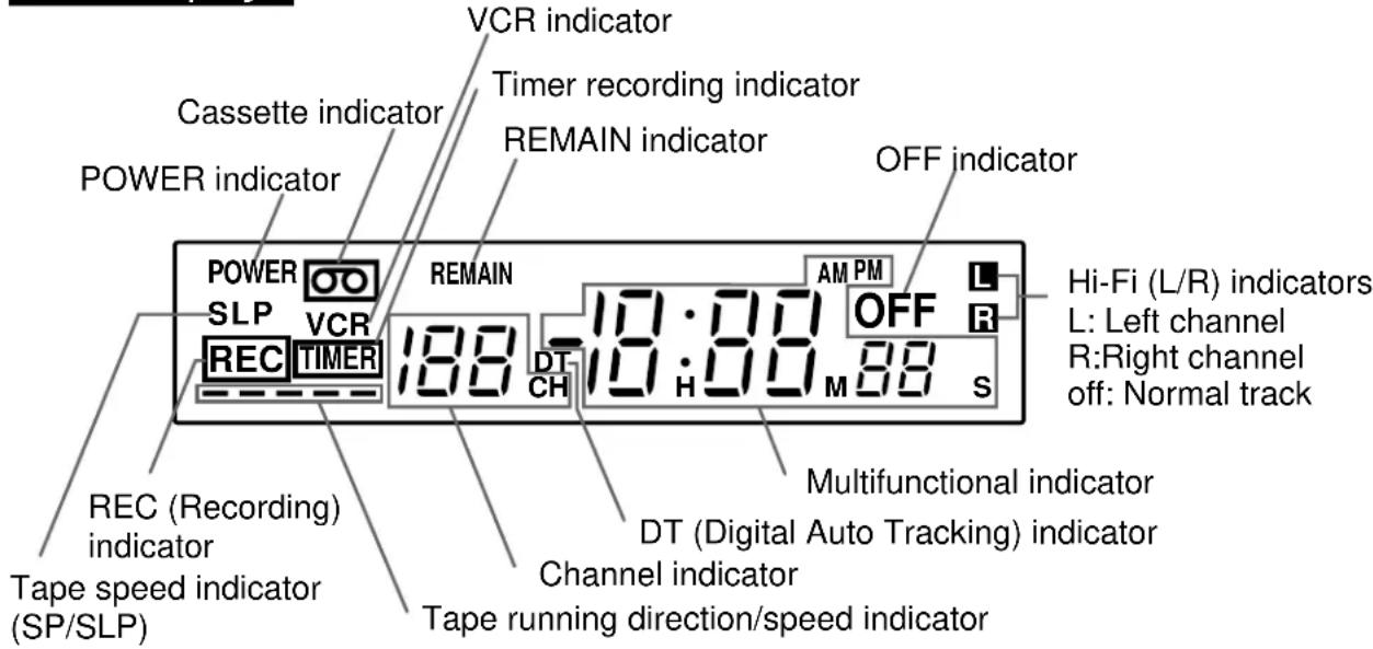 VCR indicator Timer recording indicator REMAIN indicator OFF indicator Cassette indicator POWER indicator POWER SLP VCR RECETIMER 188 DT CH 10:00 AM PM OFF R 10:00 S REC (Recording) indicator Tape speed indicator (SP/SLP) Multifunctional indicator DT (Digital Auto Tracking) indicator Channel indicator Tape running direction/speed indicator Hi-Fi (L/R) indicators L: Left channel R: Right channel off: Normal track