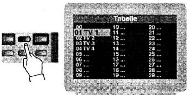 Tabelle 00 10 ... 20 ... 01 TV 1 11 ... 21 ... 02 TV 2 12 ... 22 ... 03 TV 3 13 ... 23 ... 04 TV 4 14 ... 24 ... 05 ... 15 ... 25 ... 06 ... 16 ... 26 ... 07 ... 17 ... 27 ... 08 ... 18 ... 28 ... 09 ... 19 ... 29 ...