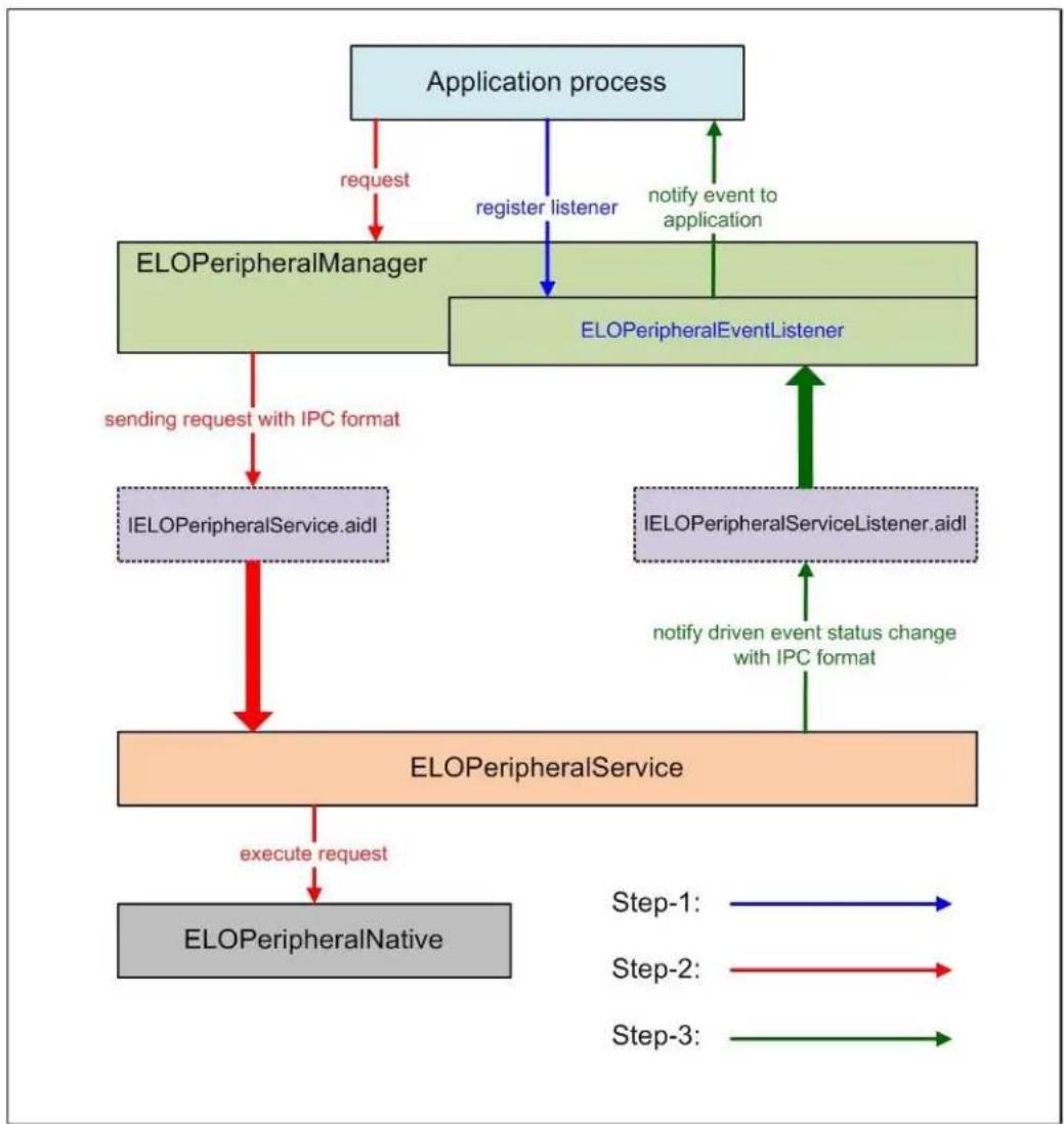 ELO I-Series E541994 - ELOPeripheralService - 1