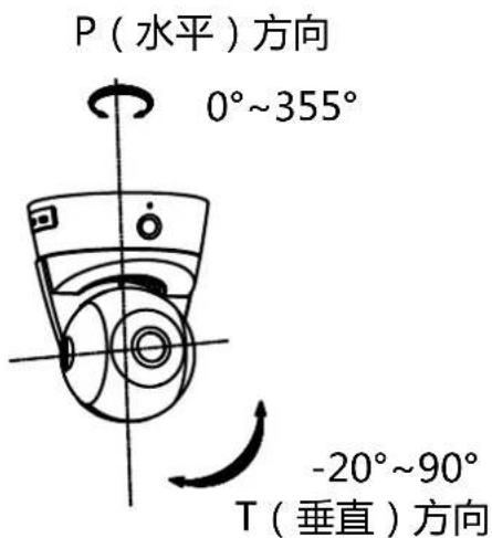 P(水平)方向 0°~355° -20°~90° T(垂直)方向