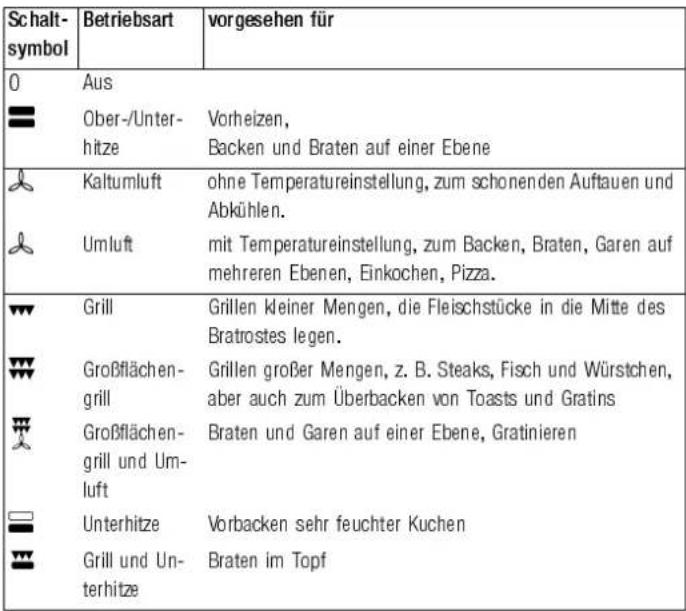 Küppersbusch EHC 600.1 - Schaltsymbole und Betriebsarten - 1