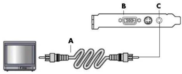 Diagram showing connection between a monitor, a USB cable, and a network device labeled A, B, and C.