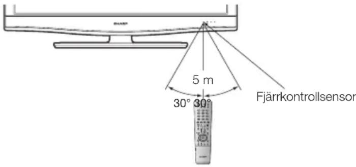 5 m 30° 30° Fjärrkontrollsensor