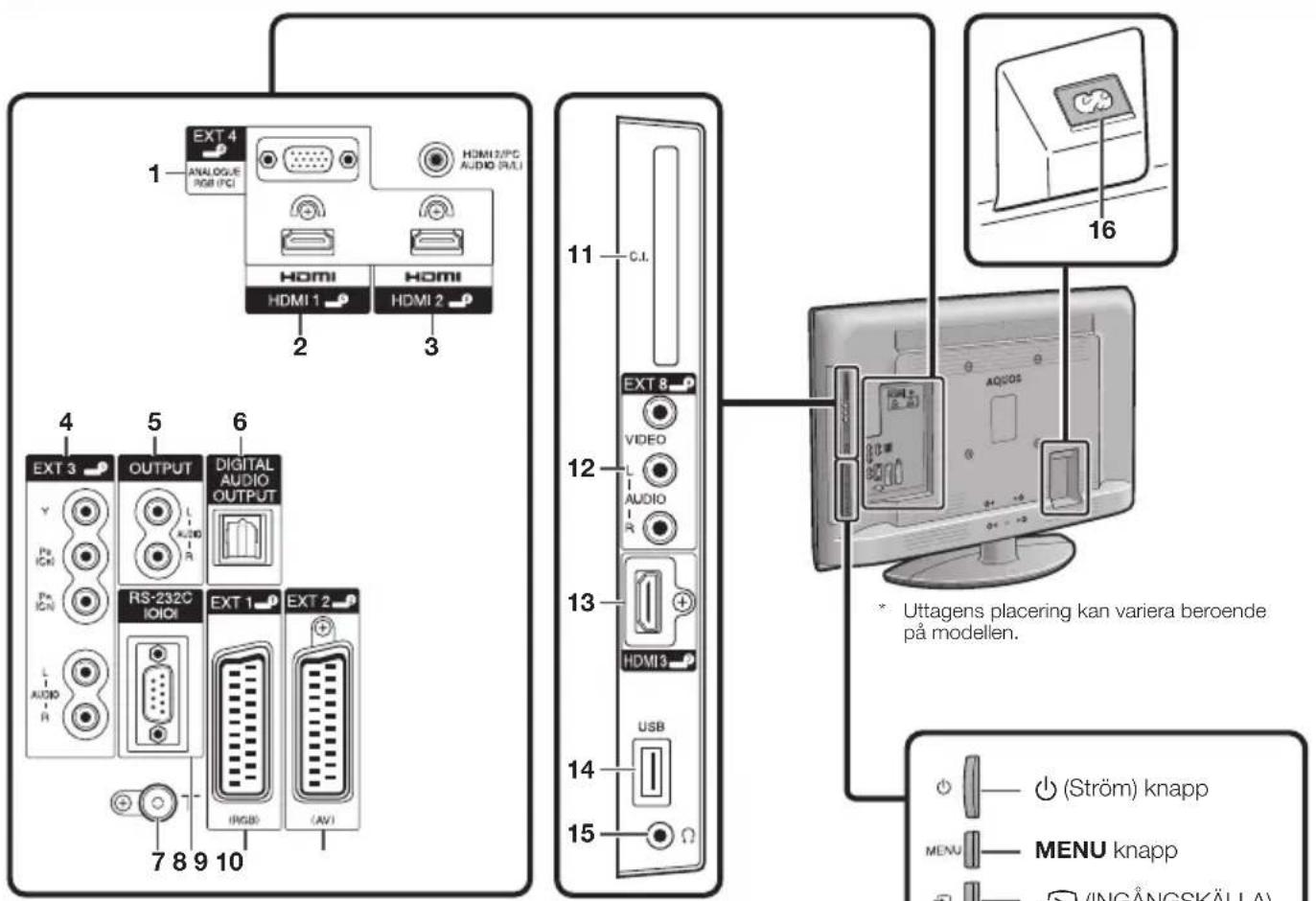 EXT 4 ANALOGUE RGB/PCI HDMI/PC AUDIO R/U HDMI 1 HDMI 2 HDMI 3 HDMI 1 HDMI 2 EXT 3 OUTPUT DIGITAL AUDIO OUTPUT RS-232C IOICI EXT 1 EXT 2 (RGB) (AV) 7 8 9 10 11 C.I. 12 13 HDMI 3 USB 14 15 16 * Uttagens placering kan variera beroende på modellen. (Ström) knapp MENU knapp (INGÅNGSKÄLLA)