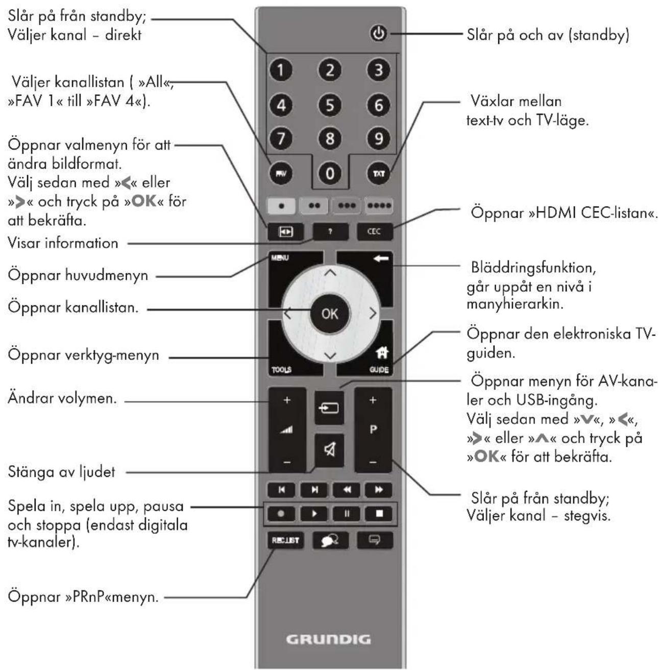 GRUNDIG 32 VLE 7130 BM - Fjärrkontrollen - huvudfunktioner - 1
