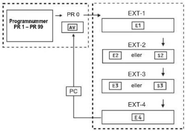 JVC LT-32A60SU - Att använda programnumret PR 0 (AV): - 1