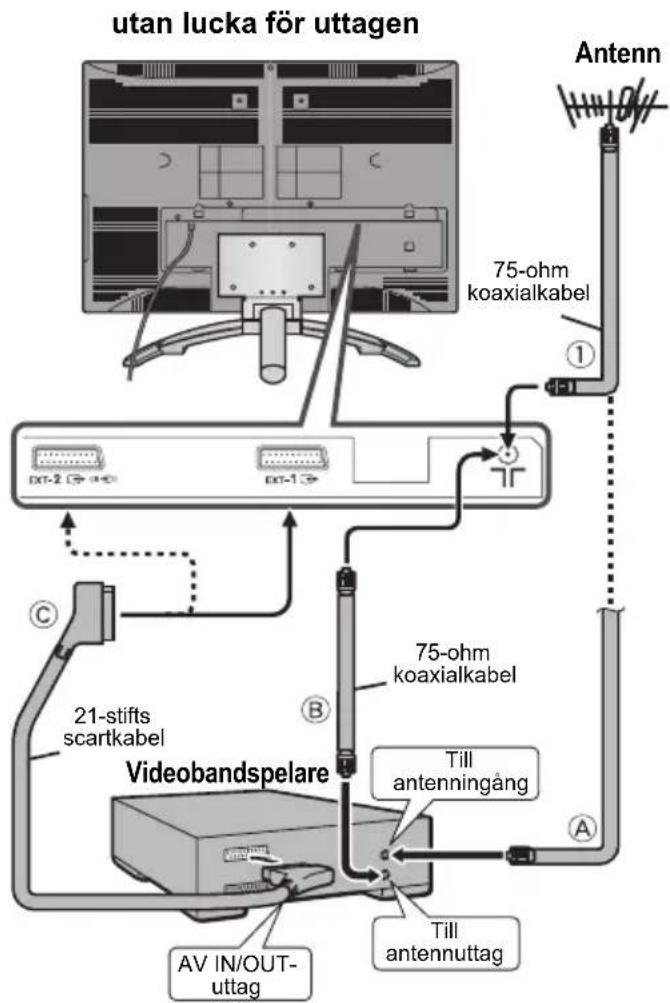 utan lucka för uttagen Antenn 75-ohm koaxialkabel ① DCT-2 DCT-1 21-stifts scartkabel 75-ohm koaxialkabel Videobandspelare Till antenningång A Till antennuttag AV IN/OUT- uttag