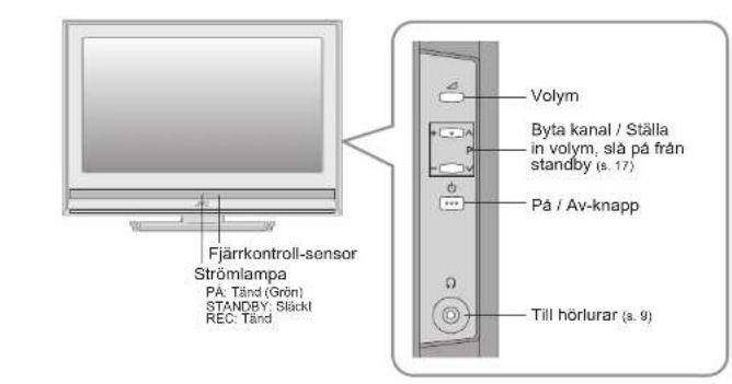 Fjärrkontroll-sensor Strömlampa På: Tänd (Grön) STANDBY: Släckl REC: Tänd Volym Byta kanal / Ställa in volym, slå på från standby (s. 17) På / Av-knapp Till hörlurar (s. 9)