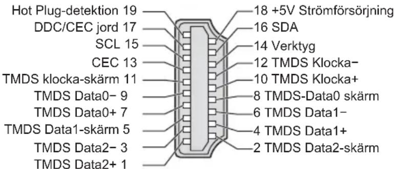 Hot Plug-detektion 19 DDC/CEC jord 17 SCL 15 CEC 13 TMDS klocka-skärm 11 TMDS Data0- 9 TMDS Data0+ 7 TMDS Data1-skärm 5 TMDS Data2- 3 TMDS Data2+ 1 18 +5V Strömförsörjning 16 SDA 14 Verktyg 12 TMDS Klocka- 10 TMDS Klocka+ 8 TMDS-Data0 skärm 6 TMDS Data1- 4 TMDS Data1+ 2 TMDS Data2-skärm