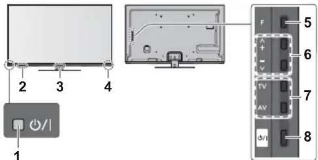 1 2 3 4 F 5 + - 6 TV 7 AV 8