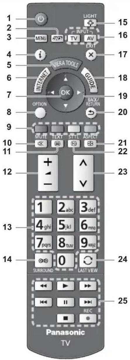 1 2 3 MENU INPUT TV AV EXIT i VIERA TOOLS INTERNET GUIDE OK OPTION BACK/ RETURN 20 MUTE TEXT STTL ASPECT 21 22 10 11 12 + - ^ 23 1 2 abc 3 def 4 ghi 5 jkl 6 mng 7 pqrs 8 tuv 9 wxyz 14 0 SURROUND LAST VIEW 24 25 Panasonic TV