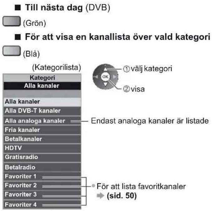 Till nästa dag (DVB) (Grön) För att visa en kanallista över vald kategori (Blå) (Kategorilista) Kategori Alla kanaler Alla kanaler Alla DVB-T kanaler Alla analoga kanaler Fria kanaler Betalkanaler HDTV Gratisradio Betalradio Favoriter 1 Favoriter 2 Favoriter 3 Favoriter 4 Endast analoga kanaler är listade För att lista favoritkanaler (sid. 50)