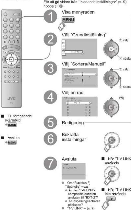 För att gå vidare från "Inledande inställningar" (s. 9), hoppa till ①. 1 Visa menyraden MENU 2 Välj "Grundinställning" 3 Välj "Sortera/Manuell" 4 Välj en rad 5 Redigering 6 Bekräfta inställningar 7 Avsluta Om "Funktion EJ Tillgänglig" visas: Är den "T-V LINK"- kompatibla enheten ansluten till "EXT-2"? Är inspelningsenheten påslagen? "T-V LINK" (s. 9) När "T-V LINK används När "T-V LINK inte används TV