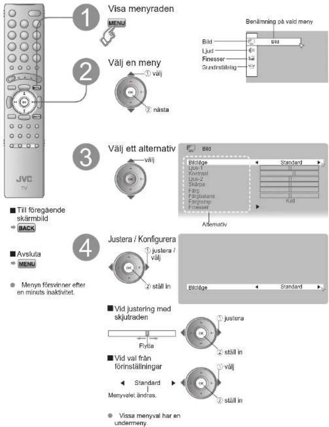 Visa menyraden MENU Benämning på valid meny Välj en meny ① välj ② nästa Välj ett alternativ Bild Bildläge Lius-1 Kontmot Lius-2 Skärpe Färg Färgstens Färgtemp. Fässer Alternativ Käll JVC TV Till föregående skärmbild BACK Avsluta MENU Menyn försvinner efter en minuts inaktivitet. Justera / Konfigurera ① justera / välj ② ställ in Bildläge Standard Vid justering med skjutraden Flytia ① justera ② ställ in Vid val från förinställningar ① välj Standard Menyvalet ändras. ② ställ in Vissa menyval har en undermeny.