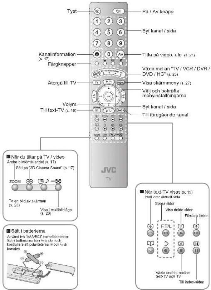 Tyst På / Av-knapp 1 2 3 4 5 6 7 8 9 Kanalinformation (s. 17) Färgknappar 0 AV Titta på video, etc. (s. 21) Växla mellan "TV / VCR / DVR / DVD / HC" (s. 25) Aterga till TV Visa skärmmeny (s. 27) Välj och bokräfta ményinställningarna Volym Byt kanal / sida Till föregående kanal Till text-TV (s. 19) JVC TV När du tittar på TV / video Ändra bildförhällandei (s. 17) Sätt på "3D Cinema Sound" (s. 17) ZOOM Ta en bild av skärmen (s. 23) Visa i multibildläge (s. 23) Sätt i batterierna Använd två "AAA/R03" torrcellebatterier. Sätt i batterierna från änden och kontrollera att polaritsterna & och är korrekta Växla snabbl mellan text-TV och TV Till index-sidan