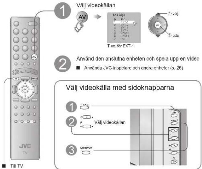 Välj videokällan AV EXT Läga 0 AV 1 EXT-1 2 EXT-2 3 EXT-3 4 EXT-4 5 HDMI 6 HDMI2 7 PD T.ex. för EXT-1 ① välj ② titta Använd den anslutna enheten och spela upp en video ■ Använda JVC-inspelare och andra enheter (s. 25) Välj videokälla med sidoknapparna 1 TWAV 2 P Välj videokällan 3 MENUOK