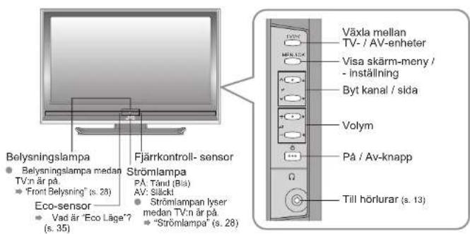 Belysningslampa Belysningslampa medan TV:n år på. "Front Belysning" (s. 28) Eco-sensor Vad är "Eco Läge" (s. 35) Fjärrkontroll- sensor Strömlampa På: Tänd (Bå) AV: Släckt Strömlampan lyser medan TV:n år på. "Strömlampa" (s. 28) Växla mellan TV-/ AV-enheter Visa skärm-meny / - inställning Byt kanal / sida Volym På / Av-knapp Till hörlurar (s. 13)